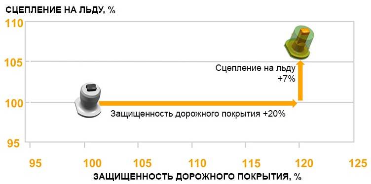 Continental разработала «резиновые шипы»