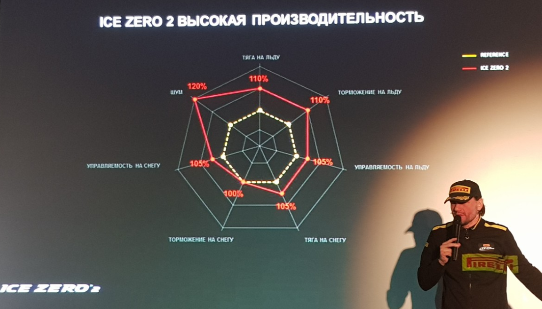 Презентация и подробности о новинке Pirelli Ice Zero 2